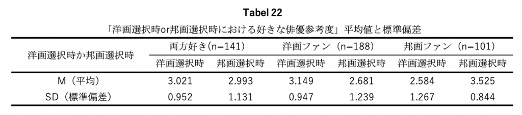 映画と人の研究11：洋画選択時・邦画選択時の「好きな俳優出演作か」参考度の比較