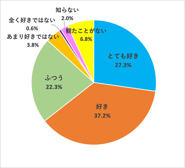 ＜トム・クルーズ人気作品ランキング＞「Ｑ：総じて、トム・クルーズ出演作品は好きですか？」グラフ