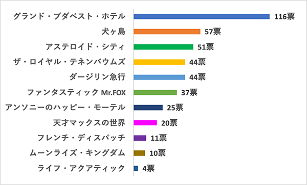 「映画好きが選んだウェス・アンダーソン監督人気作品ランキング」グラフ