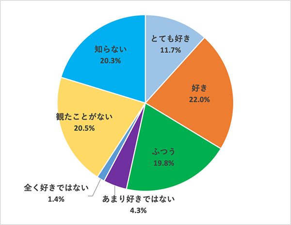 「映画好きが選んだウェス・アンダーソン監督人気作品ランキング」グラフ