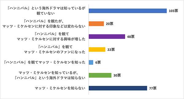 映画好きが選んだマッツ・ミケルセン人気作品ランキング／グラフ