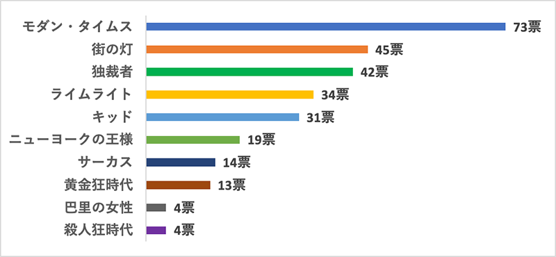 映画好きが選んだチャーリー・チャップリン人気作品ランキング