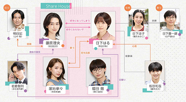 ドラマ『share』秋田汐梨／池田匡志／寺本莉緒／草川直弥／藤本洸大／水石亜飛夢／白戸達也／雛形あきこ／山中聡