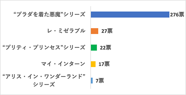 映画好きが選んだアン・ハサウェイ人気作品ランキング:QQ:アン・ハサウェイの代表作といえば、どの作品ですか?