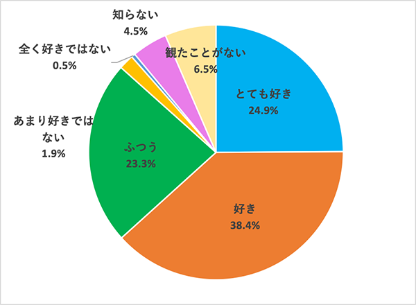映画好きが選んだアン・ハサウェイ人気作品ランキング:Q総じて、アン・ハサウェイ出演作品は好きですか?
